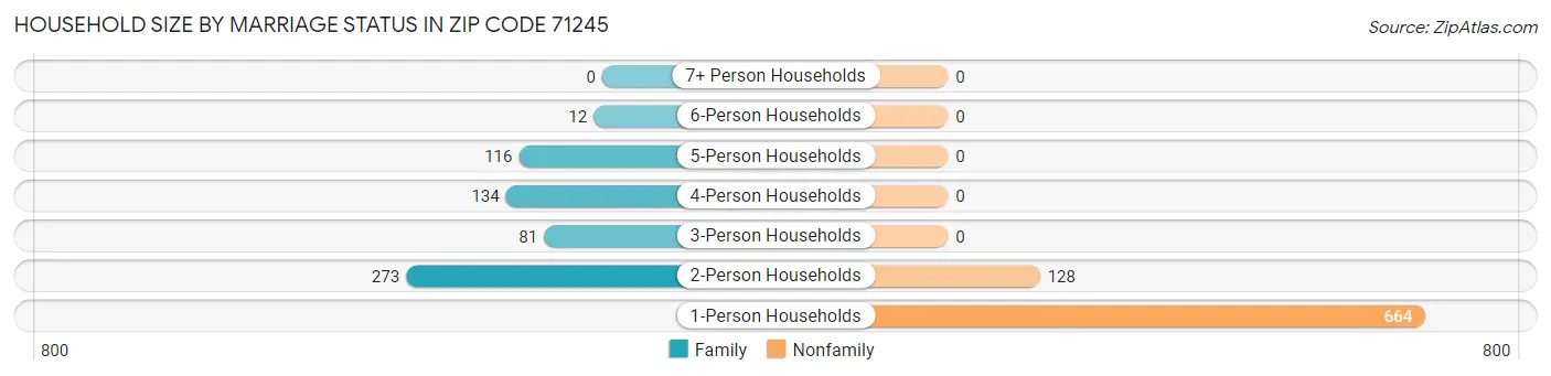 Household Size by Marriage Status in Zip Code 71245