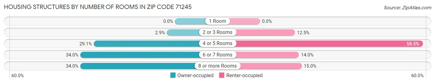 Housing Structures by Number of Rooms in Zip Code 71245