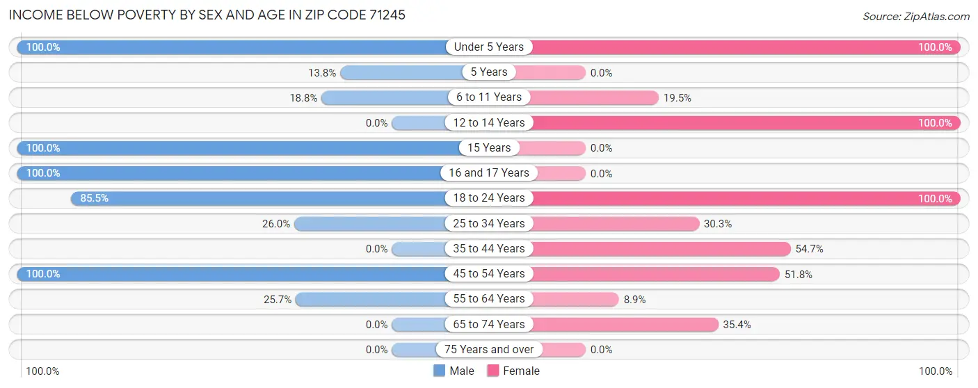 Income Below Poverty by Sex and Age in Zip Code 71245