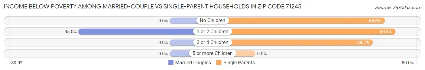 Income Below Poverty Among Married-Couple vs Single-Parent Households in Zip Code 71245