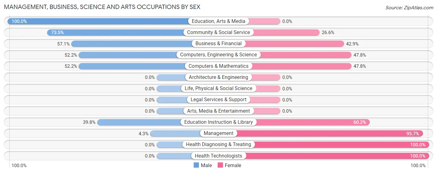 Management, Business, Science and Arts Occupations by Sex in Zip Code 71245