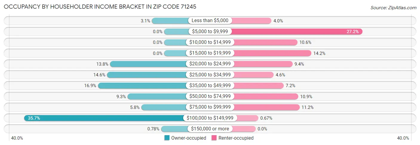 Occupancy by Householder Income Bracket in Zip Code 71245