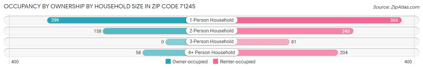 Occupancy by Ownership by Household Size in Zip Code 71245