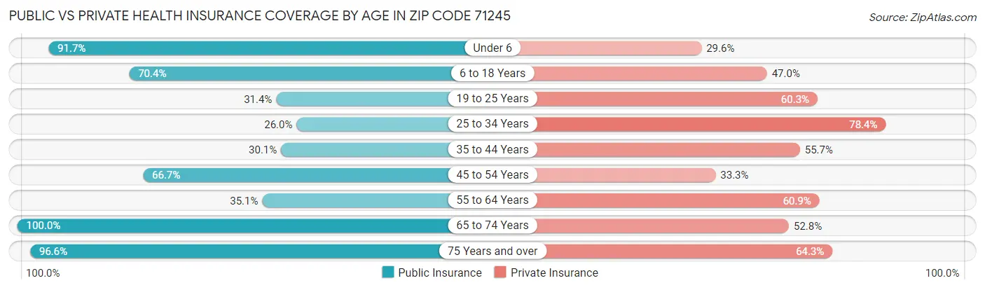 Public vs Private Health Insurance Coverage by Age in Zip Code 71245