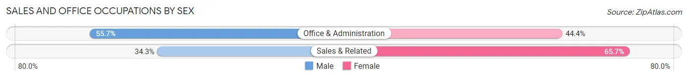 Sales and Office Occupations by Sex in Zip Code 71245