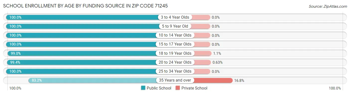 School Enrollment by Age by Funding Source in Zip Code 71245