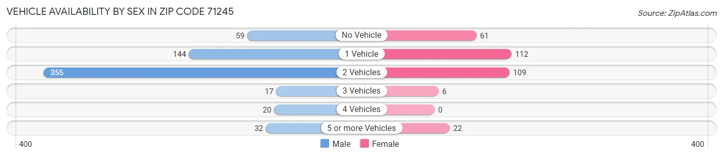 Vehicle Availability by Sex in Zip Code 71245