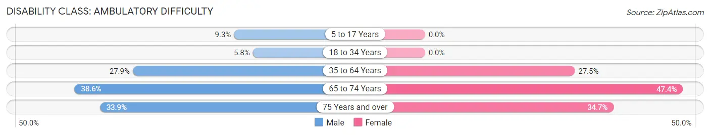 Disability in Zip Code 71247: <span>Ambulatory Difficulty</span>