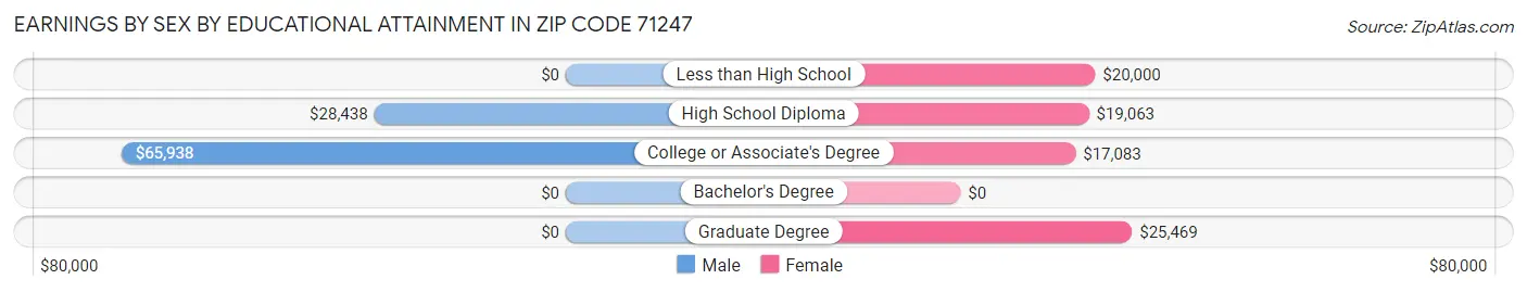 Earnings by Sex by Educational Attainment in Zip Code 71247