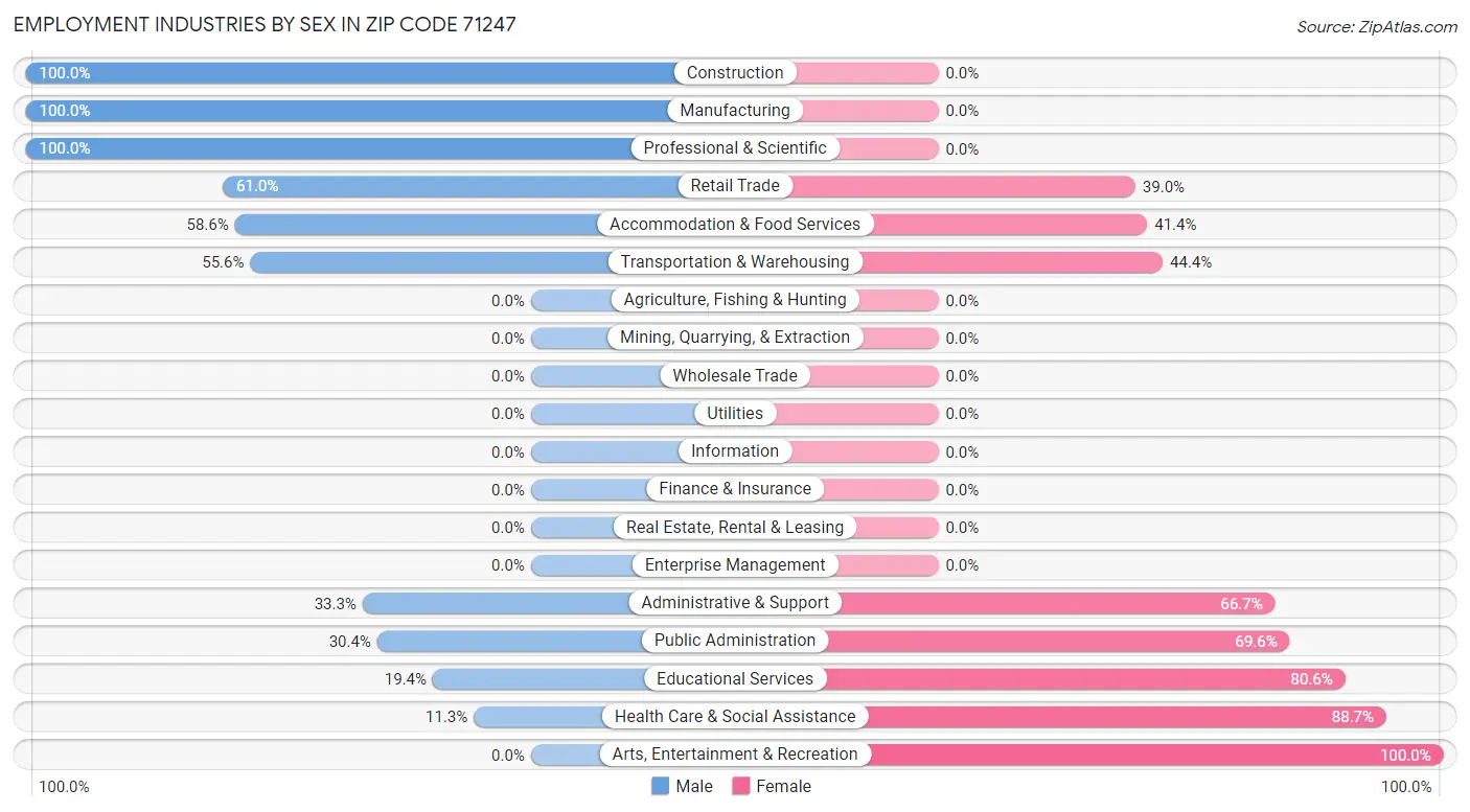 Employment Industries by Sex in Zip Code 71247