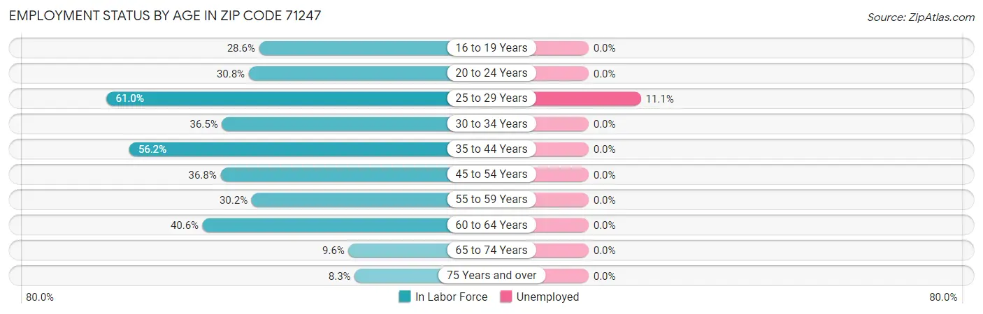 Employment Status by Age in Zip Code 71247
