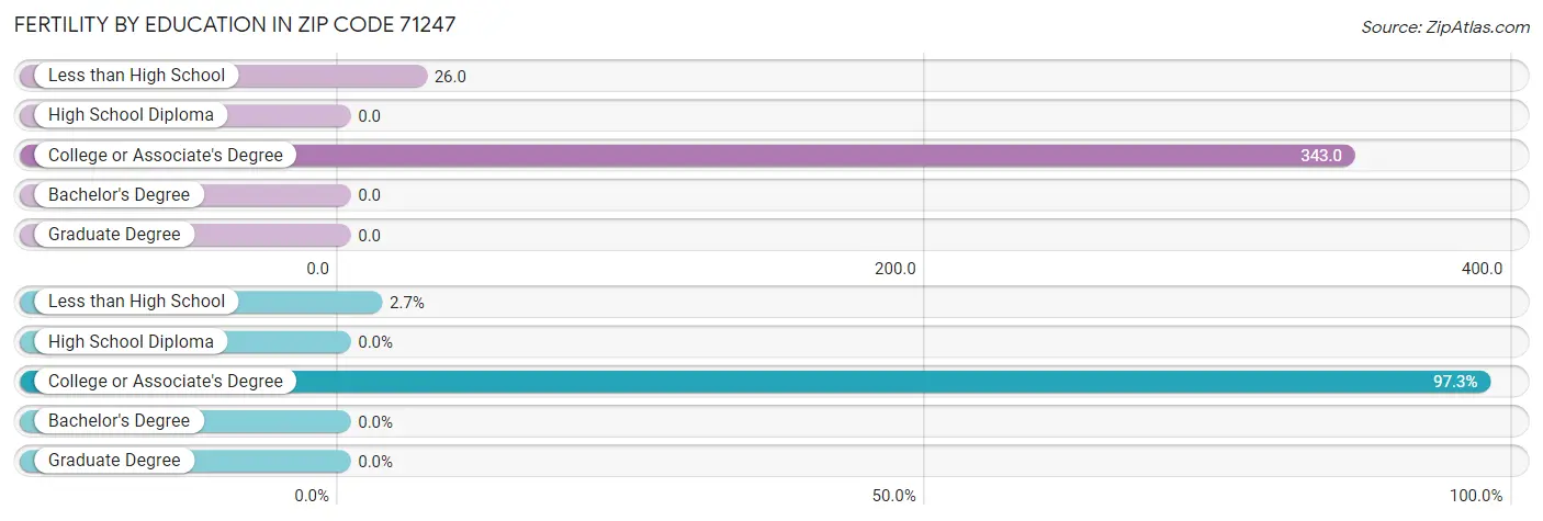 Female Fertility by Education Attainment in Zip Code 71247