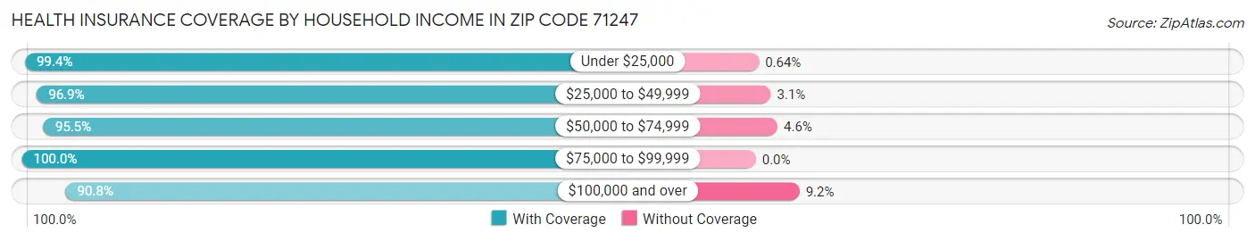Health Insurance Coverage by Household Income in Zip Code 71247