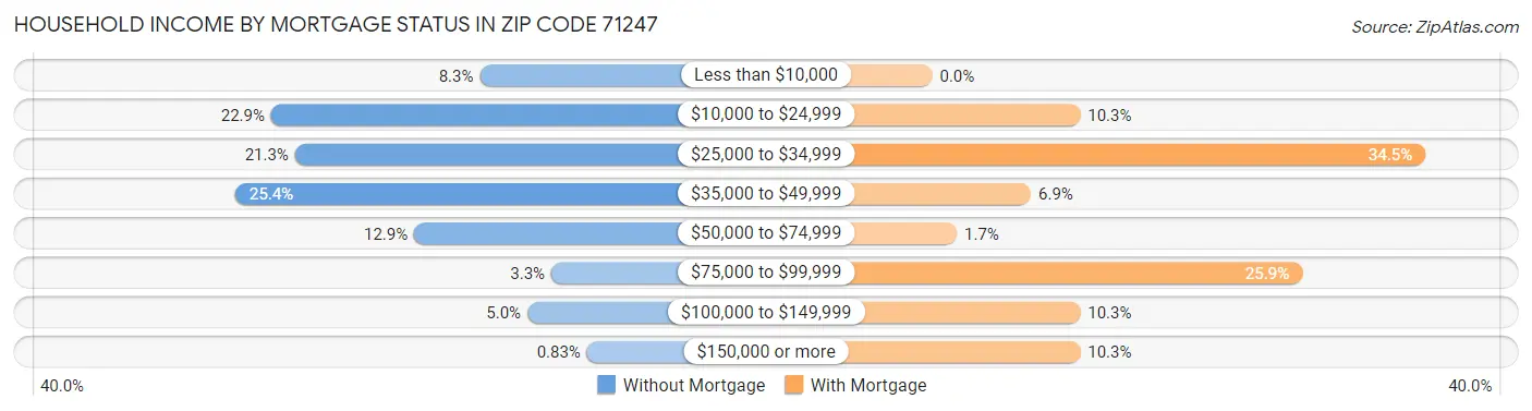 Household Income by Mortgage Status in Zip Code 71247