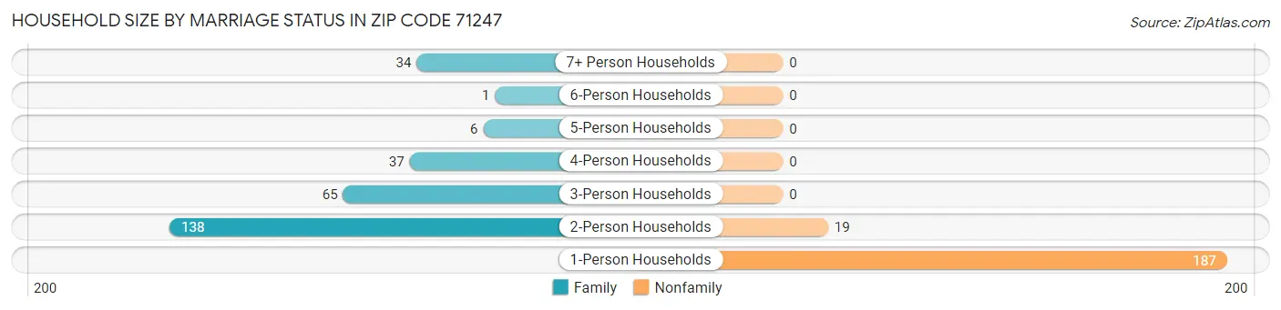 Household Size by Marriage Status in Zip Code 71247