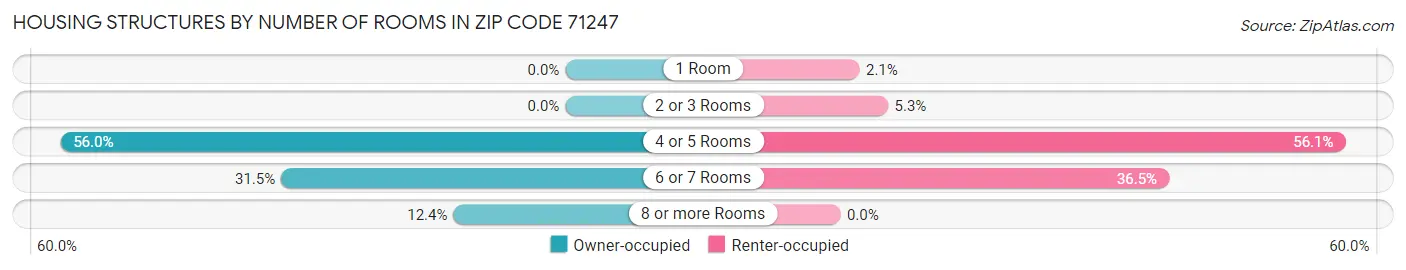 Housing Structures by Number of Rooms in Zip Code 71247