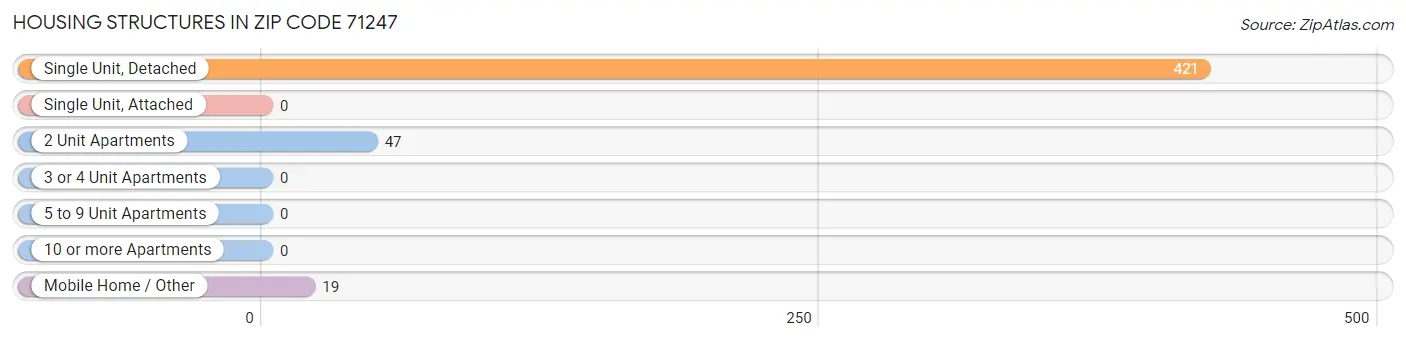 Housing Structures in Zip Code 71247