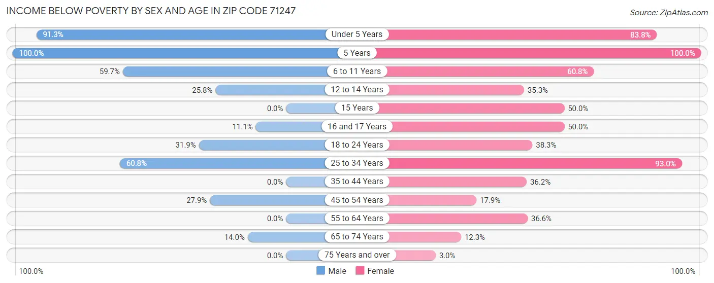 Income Below Poverty by Sex and Age in Zip Code 71247