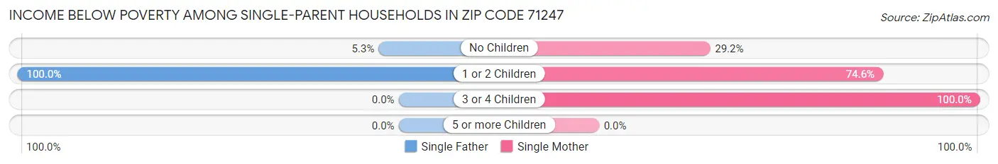 Income Below Poverty Among Single-Parent Households in Zip Code 71247