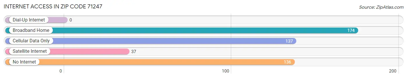 Internet Access in Zip Code 71247