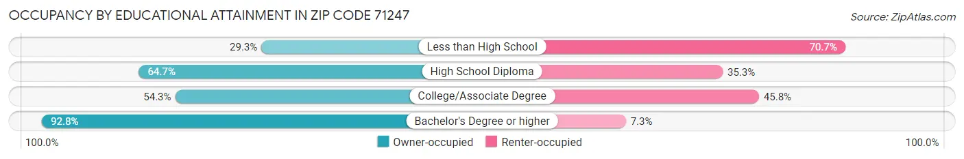 Occupancy by Educational Attainment in Zip Code 71247