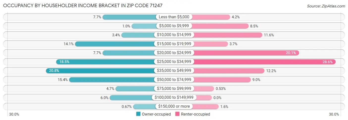 Occupancy by Householder Income Bracket in Zip Code 71247