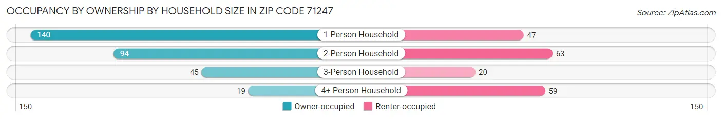 Occupancy by Ownership by Household Size in Zip Code 71247