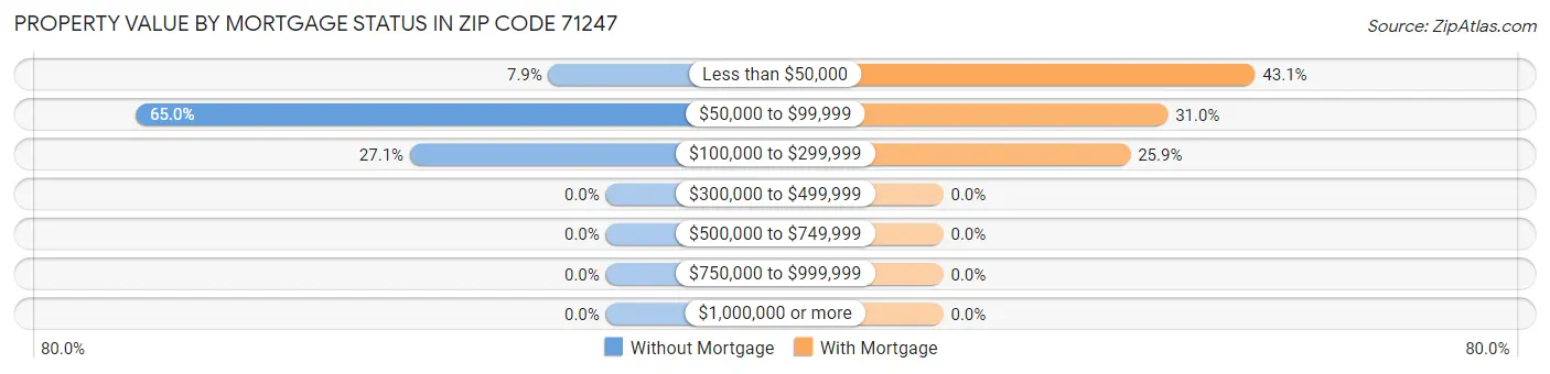Property Value by Mortgage Status in Zip Code 71247