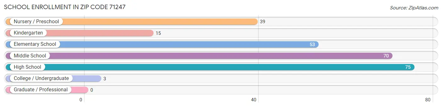 School Enrollment in Zip Code 71247