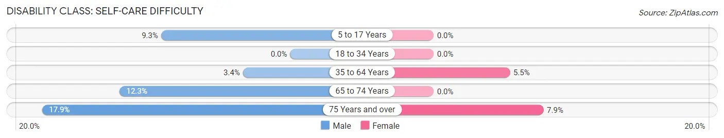 Disability in Zip Code 71247: <span>Self-Care Difficulty</span>