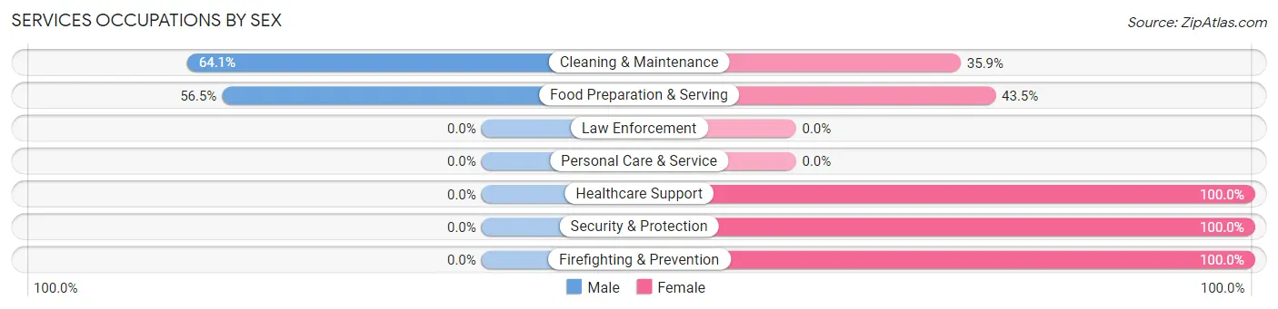 Services Occupations by Sex in Zip Code 71247