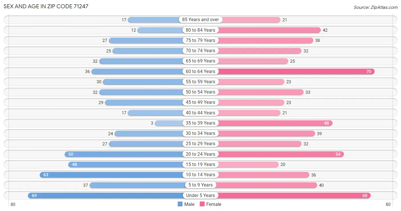 Sex and Age in Zip Code 71247