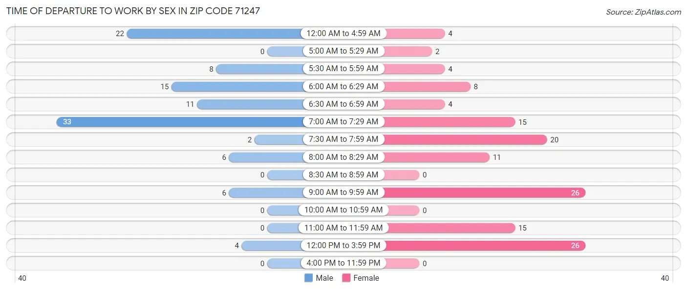 Time of Departure to Work by Sex in Zip Code 71247