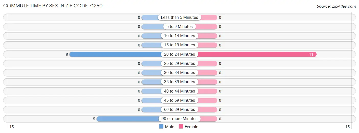 Commute Time by Sex in Zip Code 71250