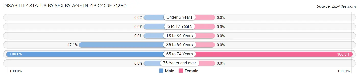 Disability Status by Sex by Age in Zip Code 71250
