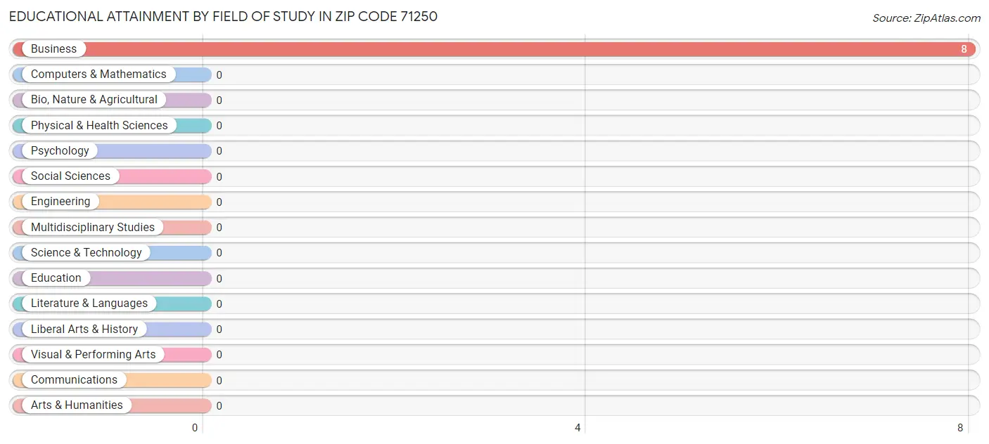 Educational Attainment by Field of Study in Zip Code 71250
