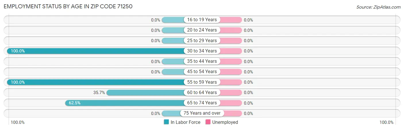 Employment Status by Age in Zip Code 71250