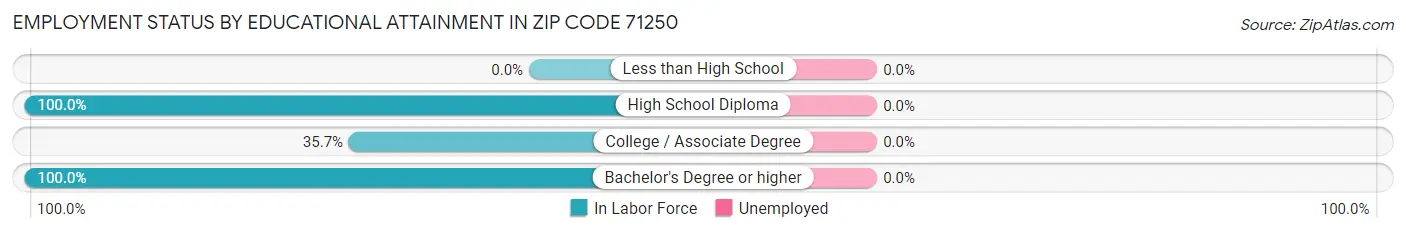Employment Status by Educational Attainment in Zip Code 71250