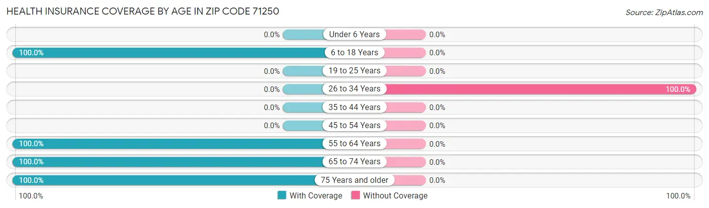 Health Insurance Coverage by Age in Zip Code 71250