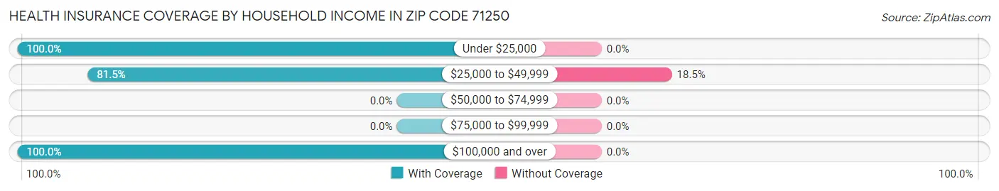 Health Insurance Coverage by Household Income in Zip Code 71250