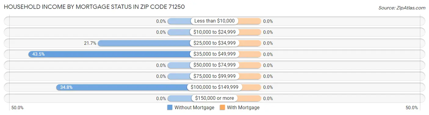 Household Income by Mortgage Status in Zip Code 71250