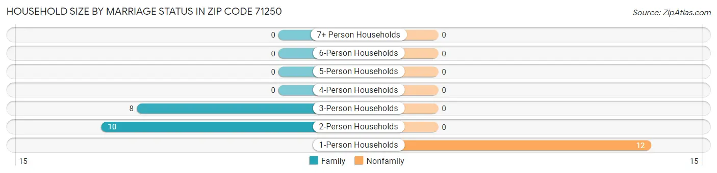 Household Size by Marriage Status in Zip Code 71250