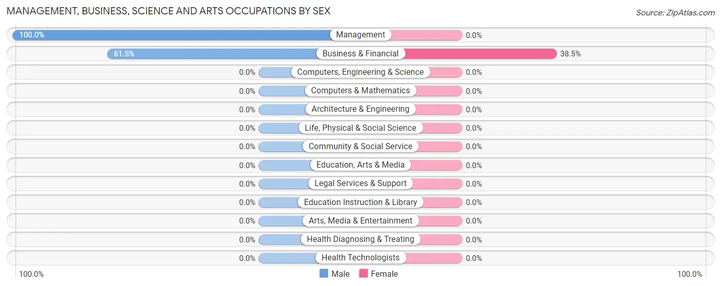 Management, Business, Science and Arts Occupations by Sex in Zip Code 71250