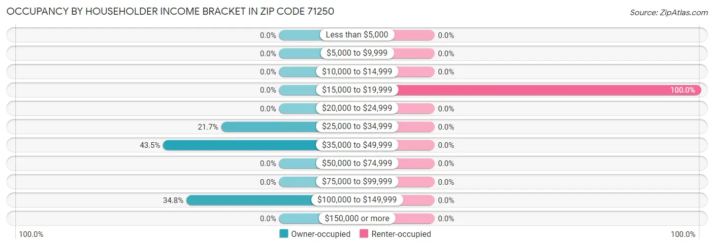 Occupancy by Householder Income Bracket in Zip Code 71250