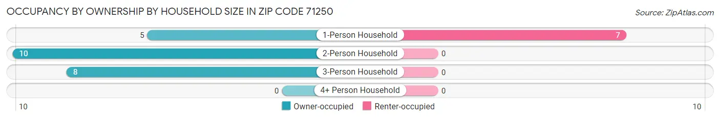 Occupancy by Ownership by Household Size in Zip Code 71250
