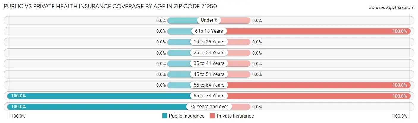 Public vs Private Health Insurance Coverage by Age in Zip Code 71250