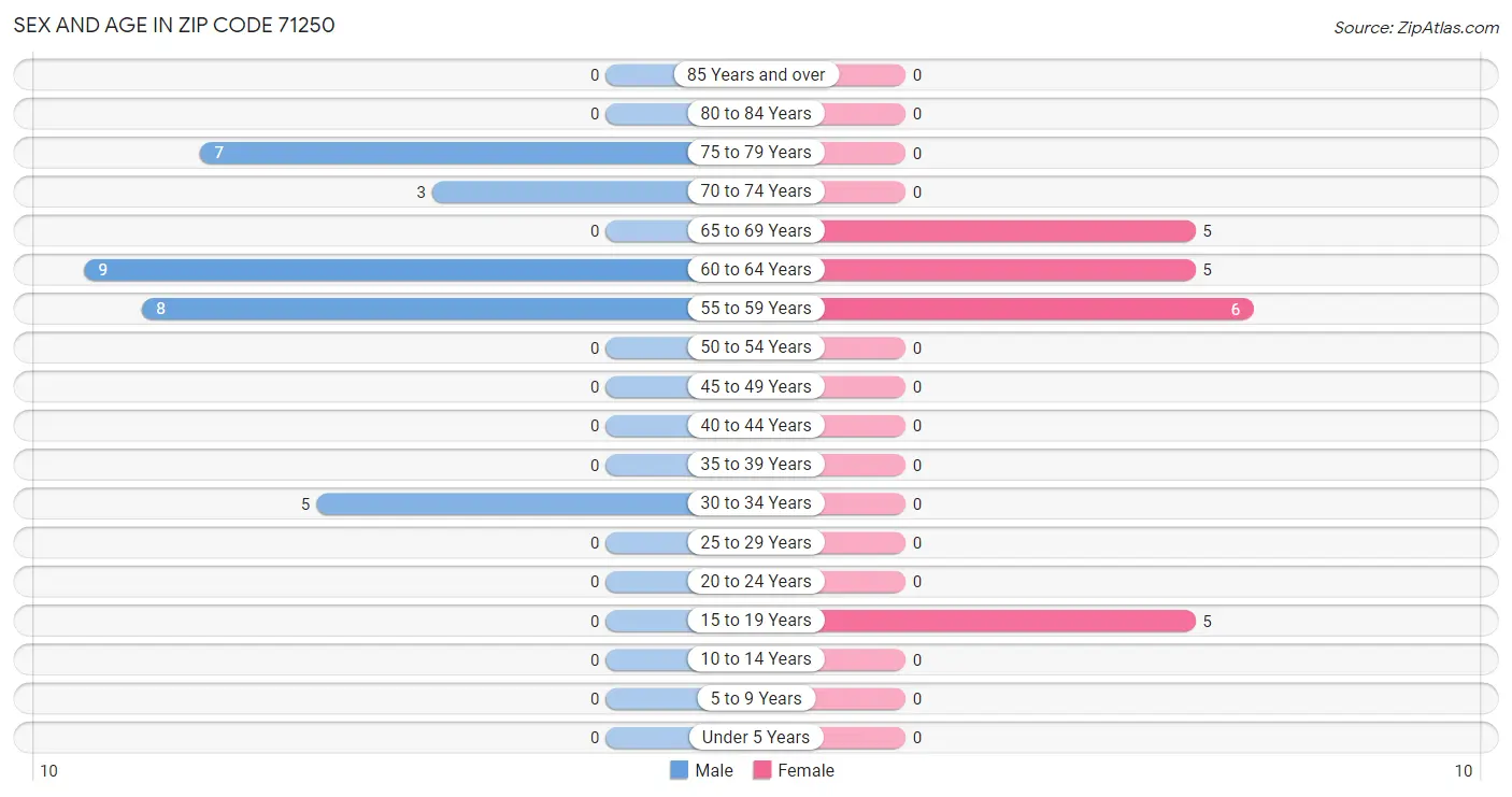 Sex and Age in Zip Code 71250