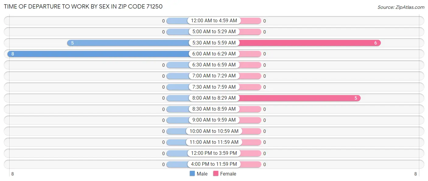 Time of Departure to Work by Sex in Zip Code 71250