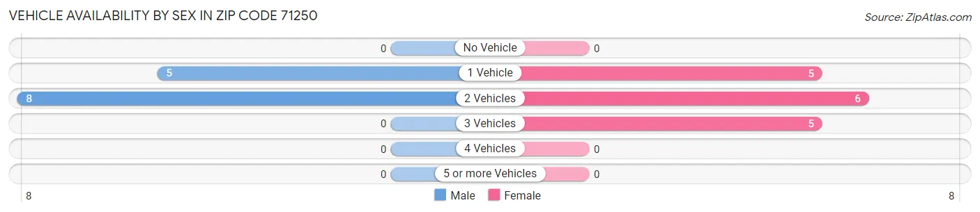 Vehicle Availability by Sex in Zip Code 71250