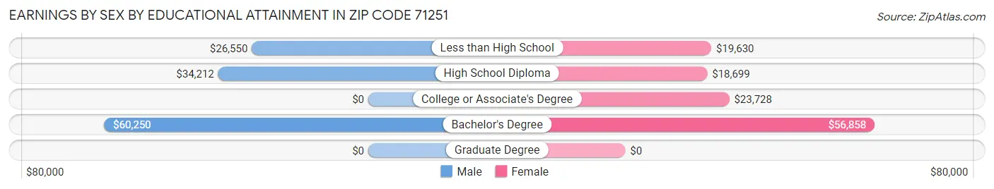 Earnings by Sex by Educational Attainment in Zip Code 71251